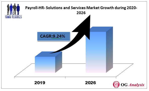 Payroll-HR- Solutions and Services Market Growth during 2020-2026